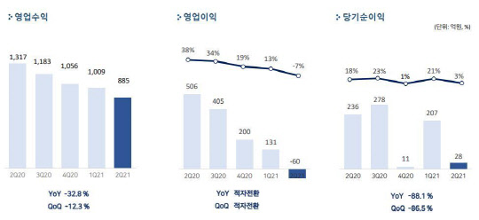 2021년 2분기 실적. 펄어비스 제공